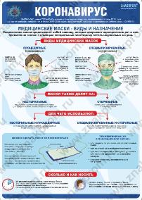 Медицинские маски. Виды и назначение Плакат А3