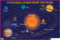 Строение солнечной системы. Наглядное пособие для школы. Айрис