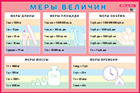 Меры величин. Нагляд.для нач.шк