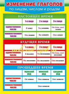 070.403 Изменение глаголов. Плакат А2