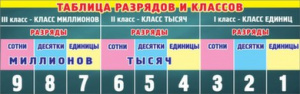 0800995 Таблица классов и разрядов. Плакат-полоска