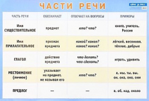 Части речи. Нагл.пособие по рус. языку нач.шк.