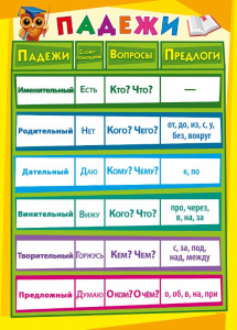 071.127 Падежи/Части речи. Плакат А4